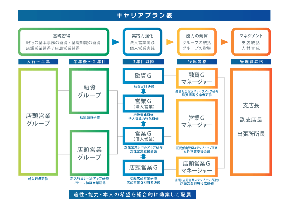 キャリアプラン表