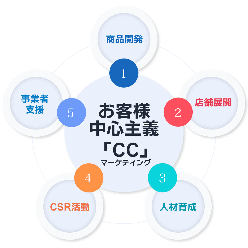 お客様中心主義