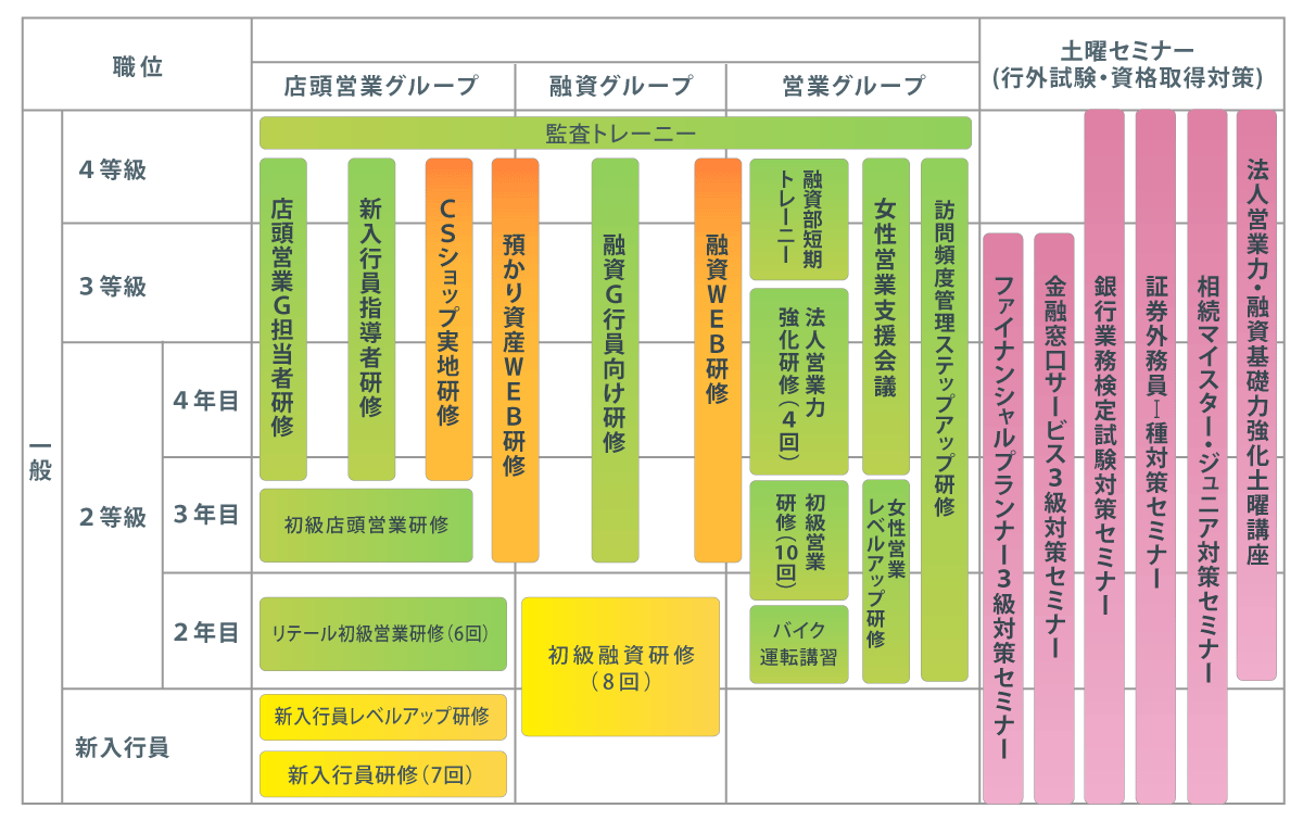 研修・能力開発体制
