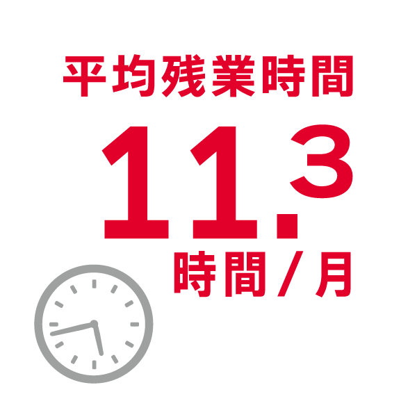 平均残業時間／10.3時間