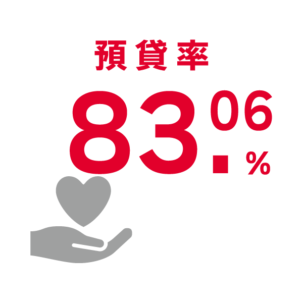預貸率／83.26％