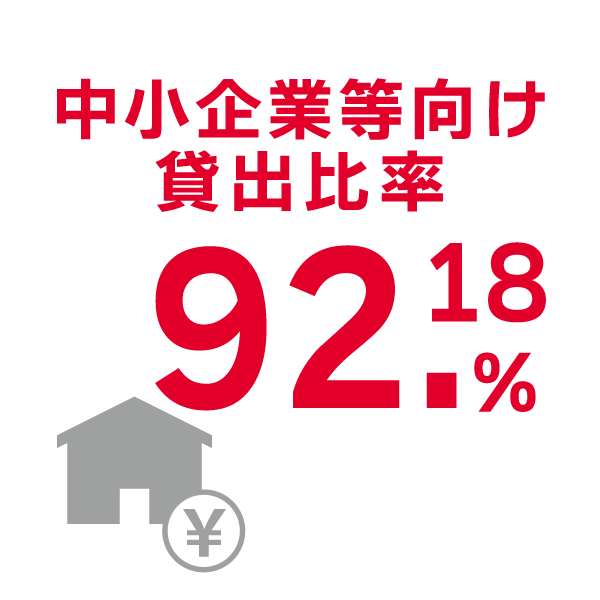 中小企業等向け貸出比率／94.03％