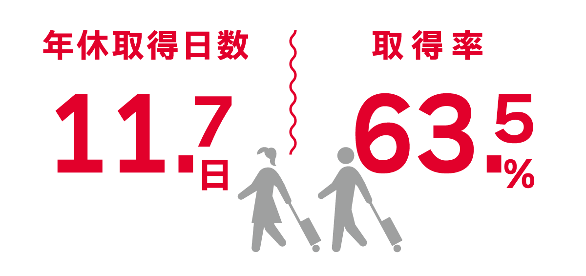 年休取得日数／11.7日　年休取得率／65.0％