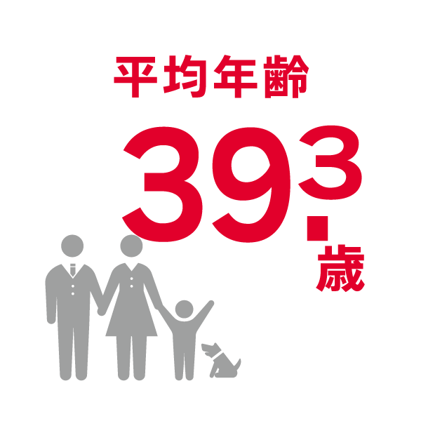 平均年齢／38.5歳