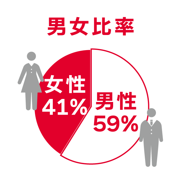 男女比率／男性：56％　女性：44％