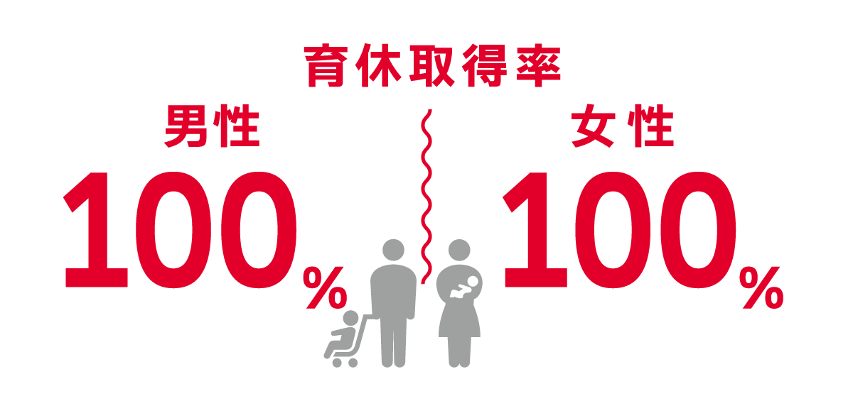 育休取得率／男性44.1％、女性100％
