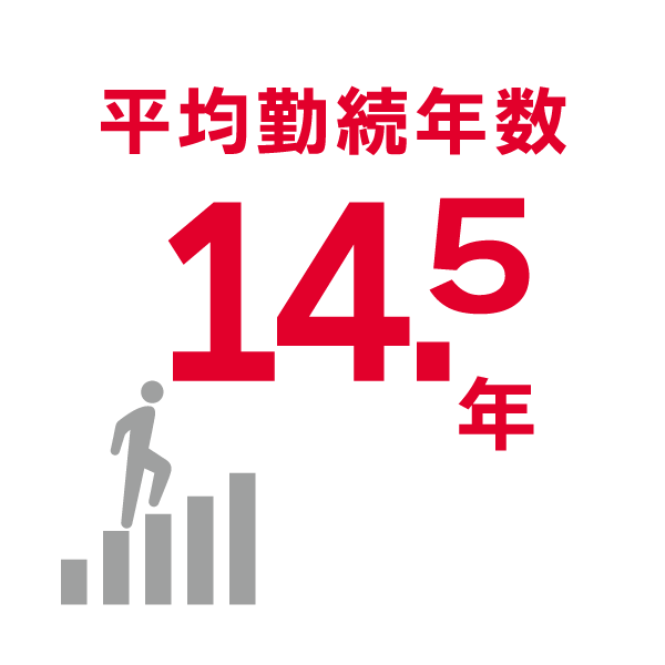 平均勤続年数／14.5年