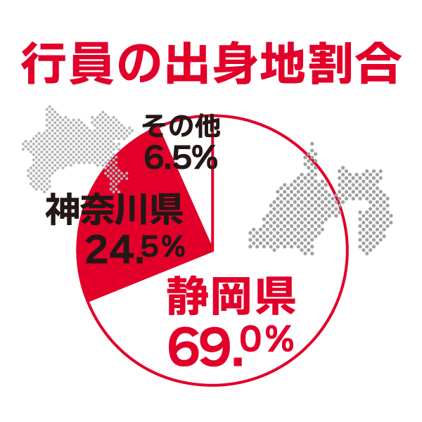 行員の出身地割合／静岡県69.7％　神奈川県24.3％　その他6.0％